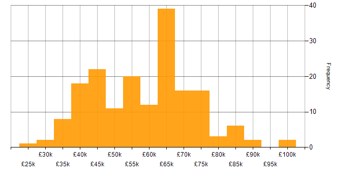 Salary histogram for React in the East of England