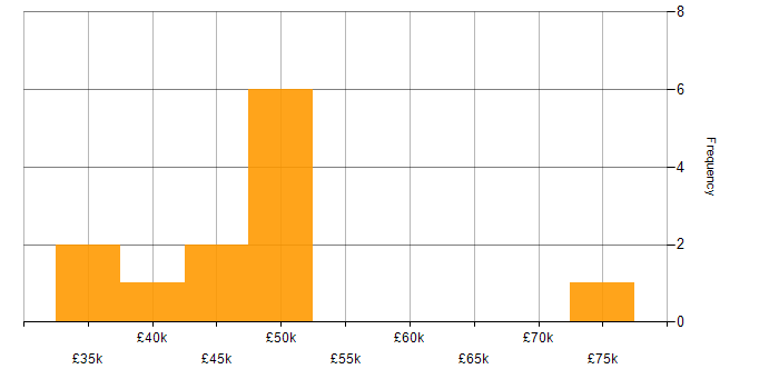 Salary histogram for React in East Sussex