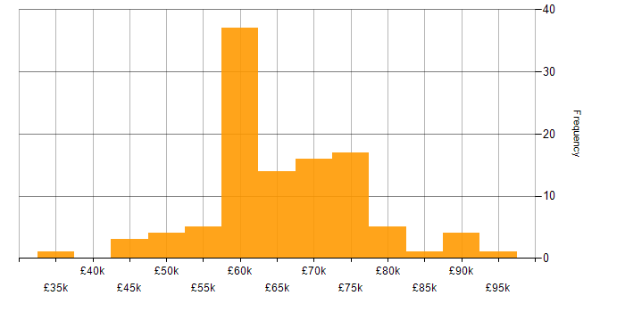 Salary histogram for React in Edinburgh