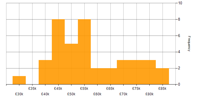 Salary histogram for React in Glasgow
