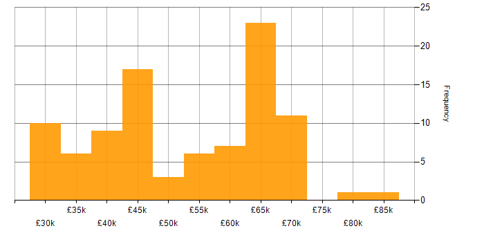 Salary histogram for React in Leeds