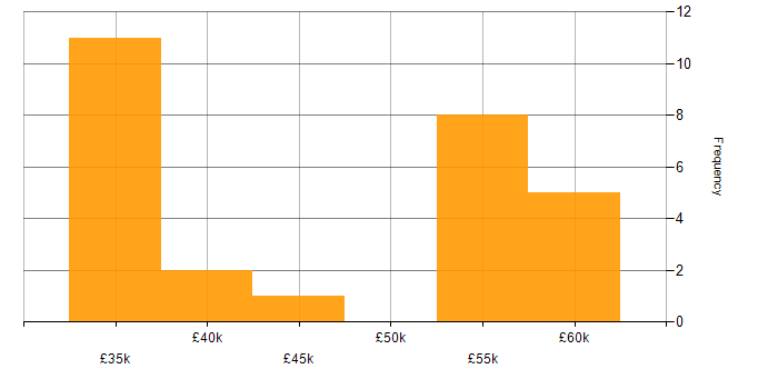 Salary histogram for React in Liverpool