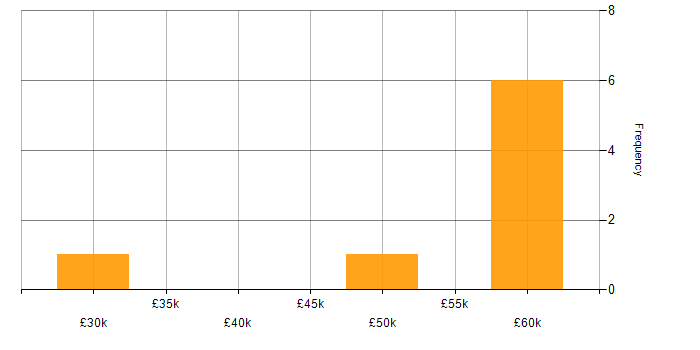 Salary histogram for React in Mansfield