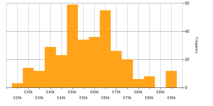 Salary histogram for React in the Midlands