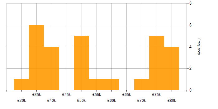 Salary histogram for React in Milton Keynes