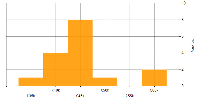 Salary histogram for React in Newcastle upon Tyne