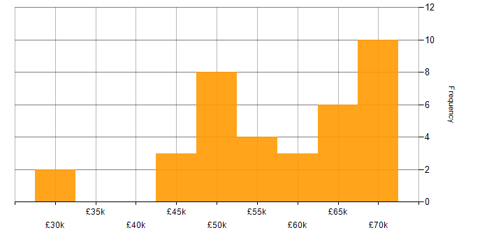 Salary histogram for React in North Yorkshire