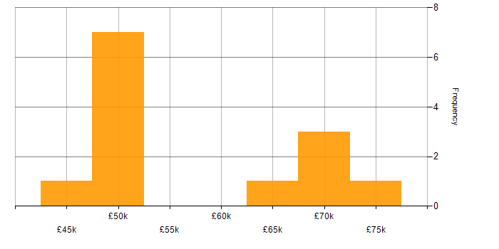 Salary histogram for React in Northamptonshire