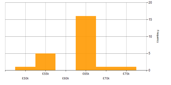 Salary histogram for React in Norwich