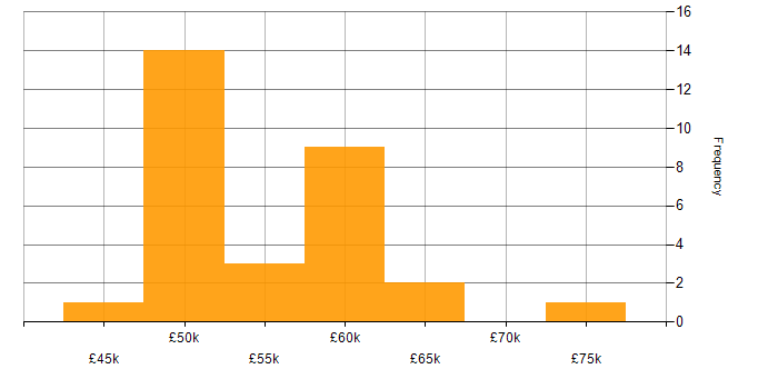 Salary histogram for React in Oxford