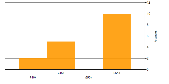 Salary histogram for React in Plymouth