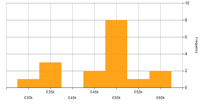 Salary histogram for React in Somerset