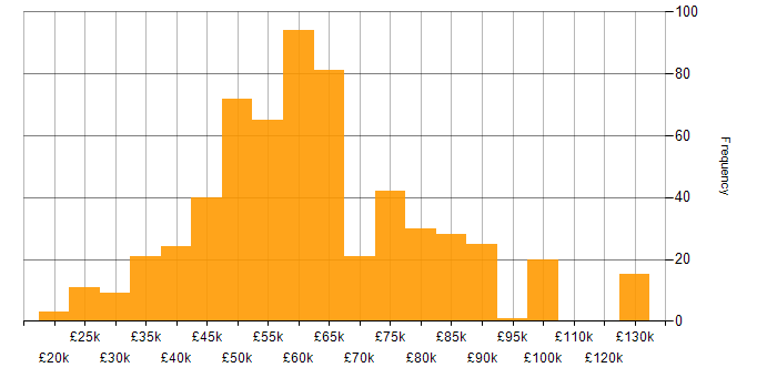 Salary histogram for React in the South East