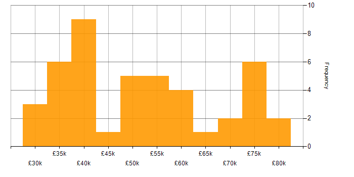 Salary histogram for React in South Wales
