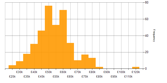 Salary histogram for React in the South West