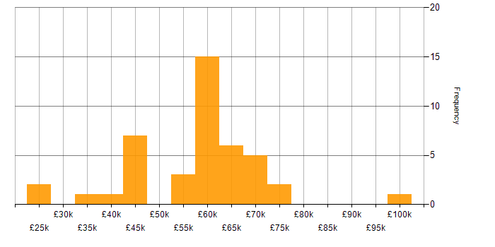 Salary histogram for React in South Yorkshire
