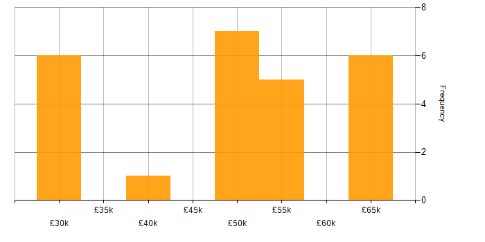 Salary histogram for React in Staffordshire