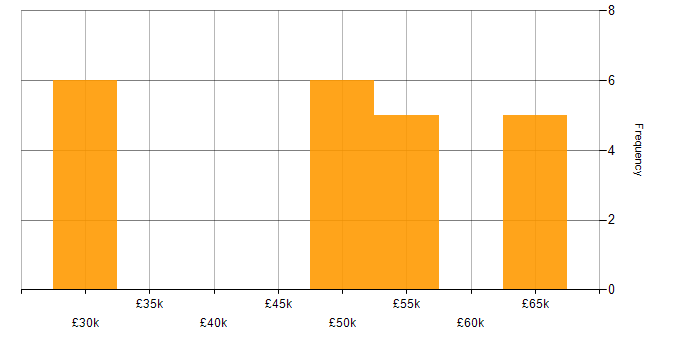Salary histogram for React in Stoke-on-Trent
