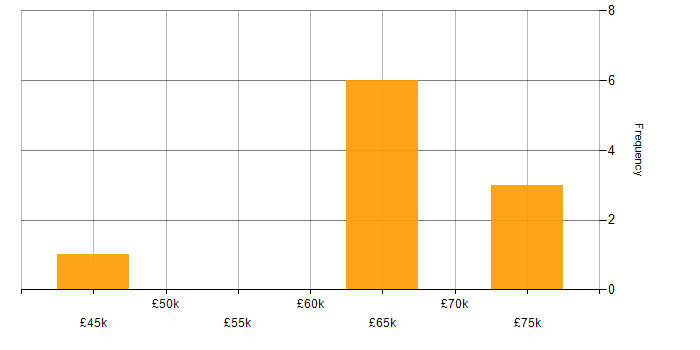 Salary histogram for React in Stratford-upon-Avon