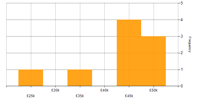 Salary histogram for React in Suffolk