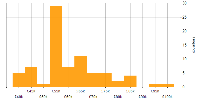 Salary histogram for React in Surrey