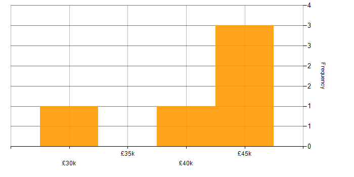 Salary histogram for React in Swindon