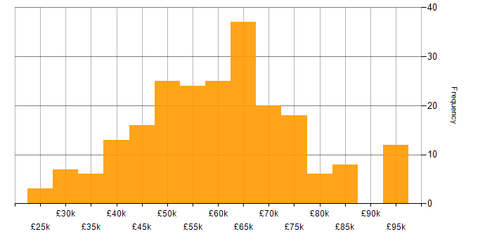 Salary histogram for React in the West Midlands