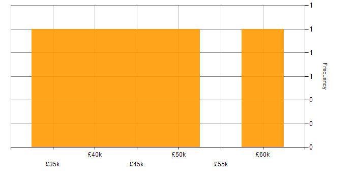Salary histogram for React in West Wales