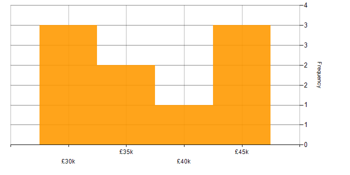 Salary histogram for React in Wiltshire