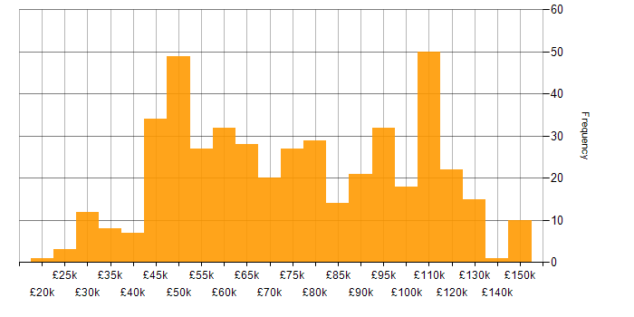 Salary histogram for React Developer in England