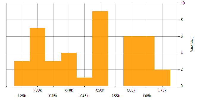Salary histogram for React Developer in the Midlands