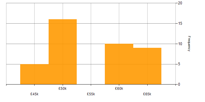 Salary histogram for React Developer in Scotland