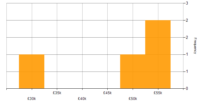 Salary histogram for React Developer in Southampton