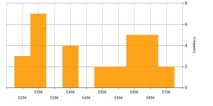 Salary histogram for React Developer in the West Midlands