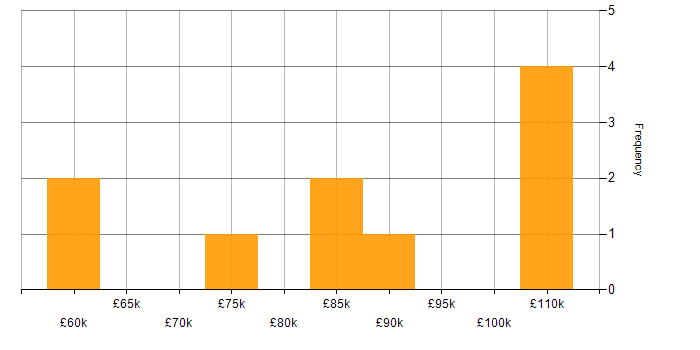 Salary histogram for Record to Report in London