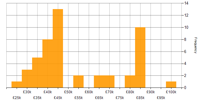 Salary histogram for Records Management in England