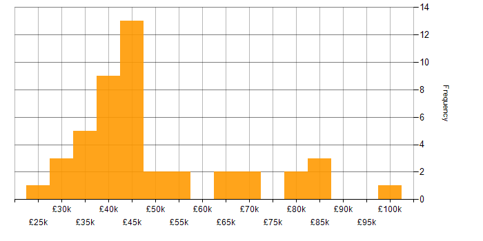Salary histogram for Records Management in the UK