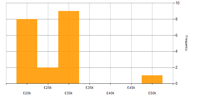 Salary histogram for Recruitment Consultant in England