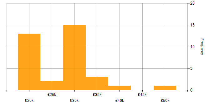 Salary histogram for Recruitment Consultant in the UK