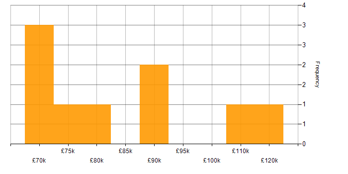 Salary histogram for Red Hat in Central London