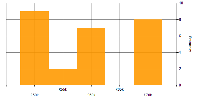 Salary histogram for Red Hat in the East of England