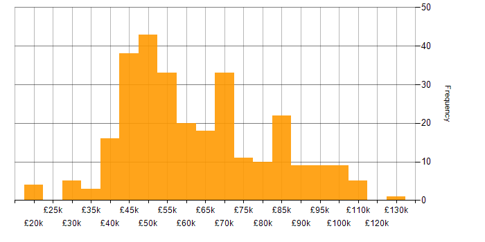 Salary histogram for Red Hat in England