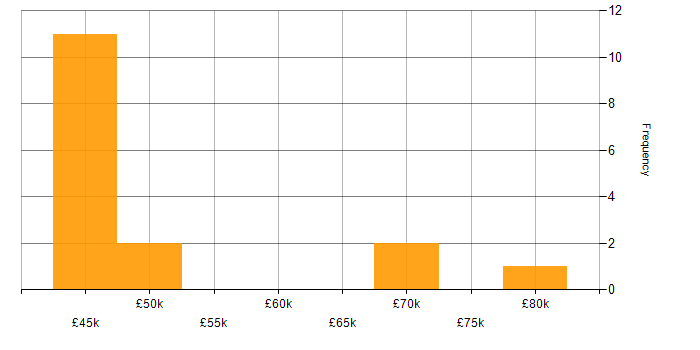 Salary histogram for Red Hat in Farnborough