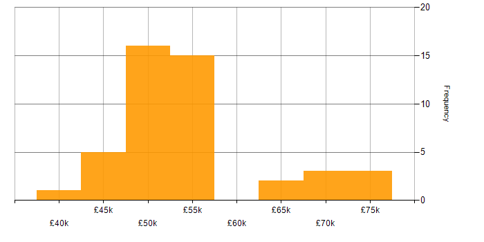 Salary histogram for Red Hat in Gloucestershire