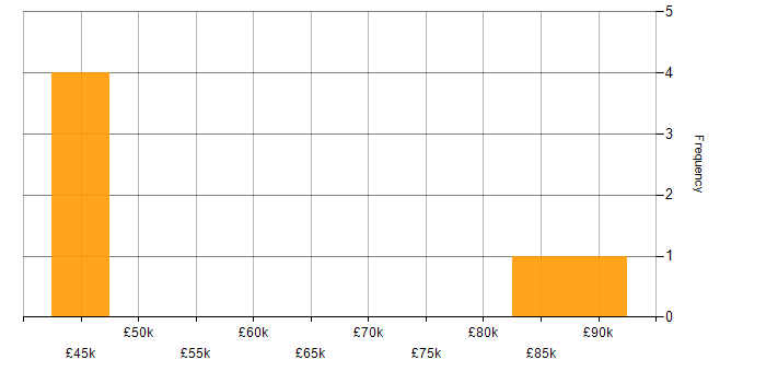 Salary histogram for Red Hat in Scotland
