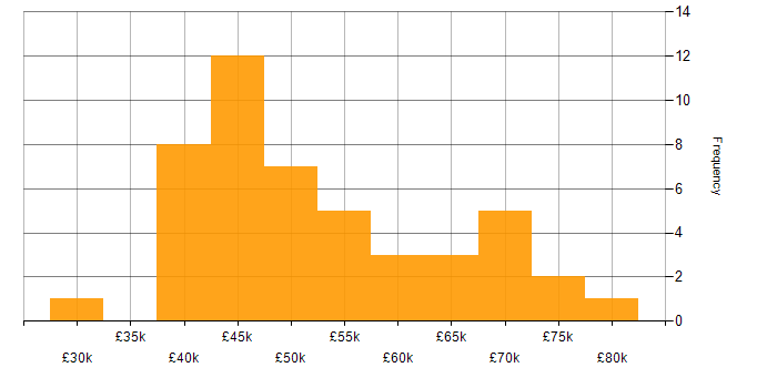 Salary histogram for Red Hat in the South East
