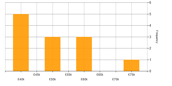 Salary histogram for Red Hat in the Thames Valley