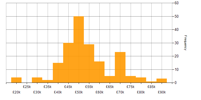 Salary histogram for Red Hat in the UK excluding London