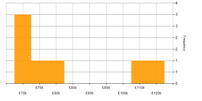Salary histogram for Red Hat Enterprise Linux in Central London