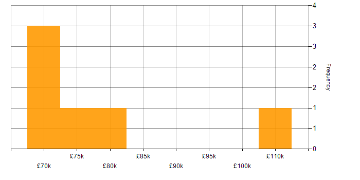 Salary histogram for Red Hat Enterprise Linux in the City of London